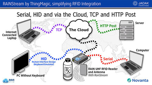 Software medico - ThingMagic® RAINstream - JADAK - di interpretazione / server