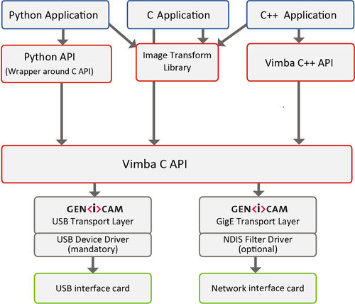 Software di trasporto - Vimba SDK - Allied Vision Technologies - medico / Windows / Linux