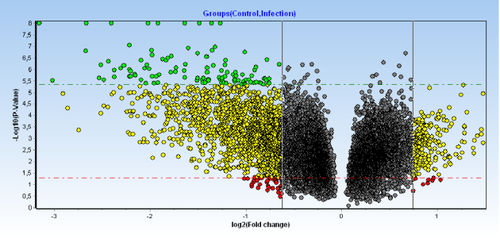 Software per qPCR - GenEx™ - Multid Analyses AB - di analisi / di gestione dati / di genetica