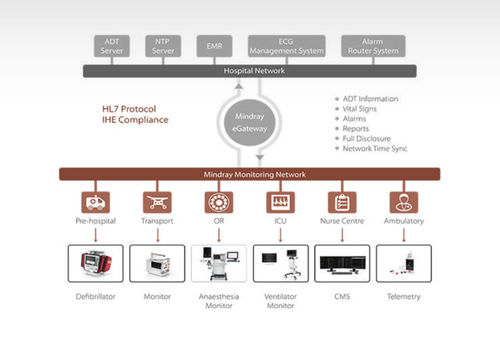 Software medico - eGateway - Mindray - per cartelle cliniche elettroniche / di monitoraggio / per tablet PC