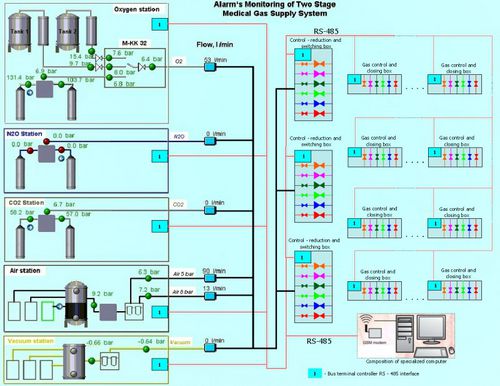 Sistema di monitoraggio di portata - M-MON - Medical Technologies LBI - medico / per gas medicali