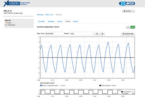 Sistema di monitoraggio medico - xVISION - MTA - wireless / automatizzato