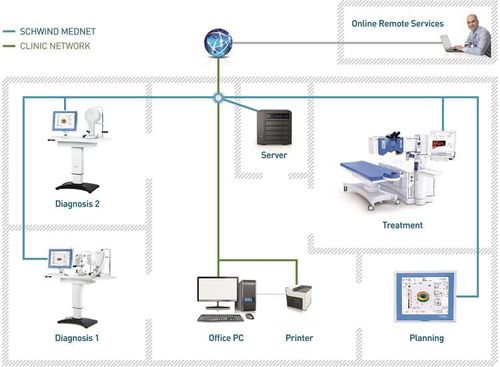 Piattaforma di gestione dati - MEDNET - SCHWIND eye-tech-solutions - medico / per oftalmologia / di trattamento