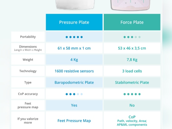 Figura 4 - Caratteristiche principali della piastra di pressione e della piastra di forza, da Sensing Future Technologies.