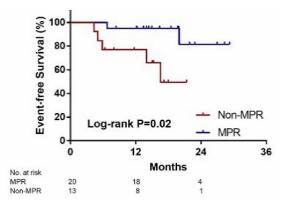 Breve sintesi dei progressi della ricerca sull'immunoterapia neoadiuvante nel NSCLC