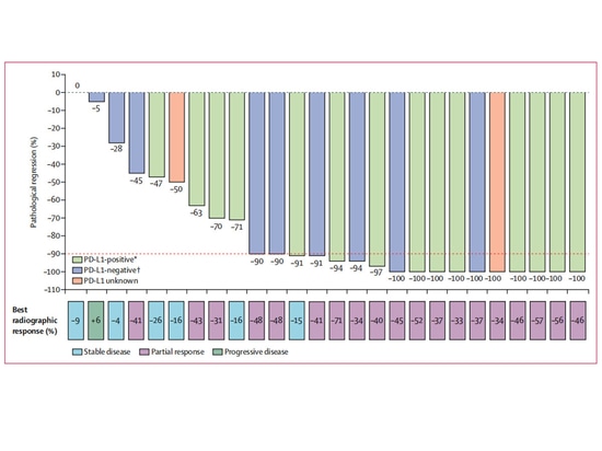 Breve sintesi dei progressi della ricerca sull'immunoterapia neoadiuvante nel NSCLC