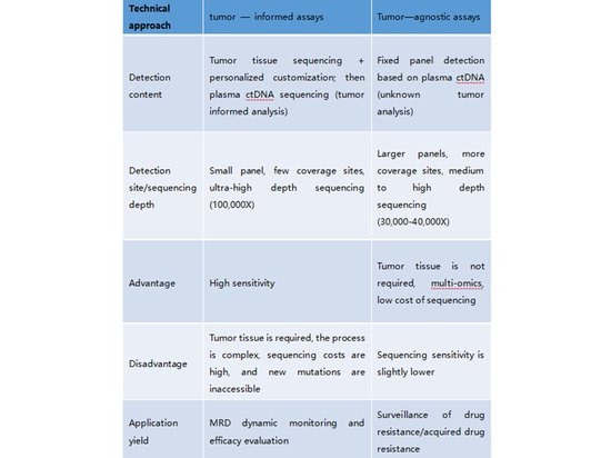 Come potente strumento per il monitoraggio dei tumori, quali sono gli scenari di applicazione della MRD nella promozione clinica?