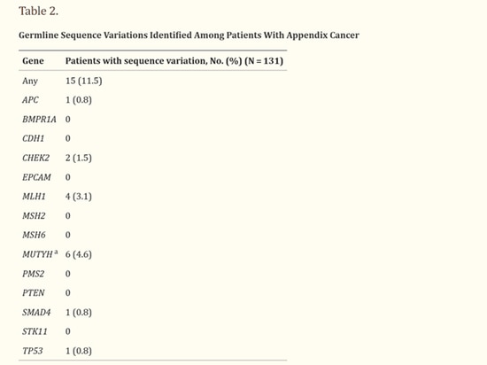 L'appendice non solo può infiammarsi, ma può anche subire cambiamenti cancerosi! Può rappresentare un rischio di vita simile a quello del cancro del colon-retto.