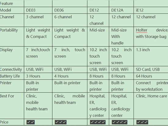 Macchine ECG Dawei Medical a confronto