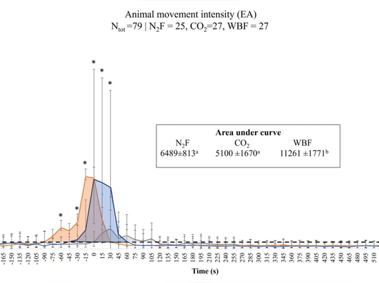 La figura 1 dell'articolo mostra l'intensità del movimento esterno degli animali (EA) per i suini da carne per N2F, CO2 e WBF.