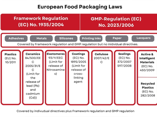 Perché l’UE applica norme così rigorose sui materiali a contatto con gli alimenti?