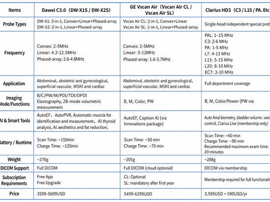 Guida all'acquisto delle sonde ecografiche wireless