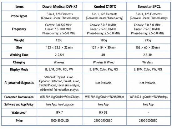Guida all'acquisto delle sonde ecografiche wireless