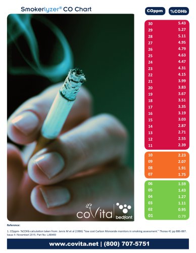 Smokerlyzer® CO Chart