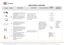 Interruttore per sistemi di radiografia NK-L04、Interruttore per sistemi di radiografia L02 Hand Switch、Interruttore per sistemi di radiografia L05、Telecomando tavolo radiografico C2UW series、Interruttore per sistemi di radiografia L03、-3