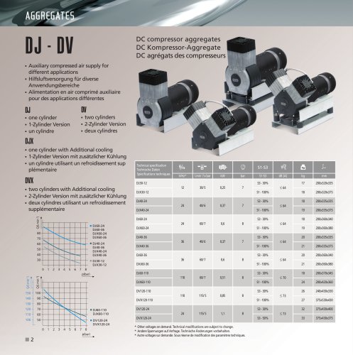 DJX - DVX DC compressor  aggregates, with a base and a fan