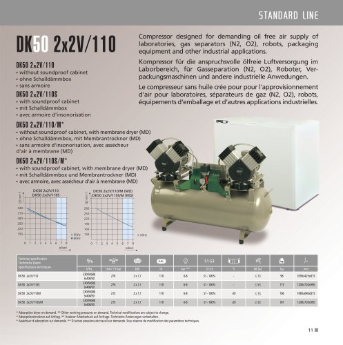 DK50 2x2 V/110